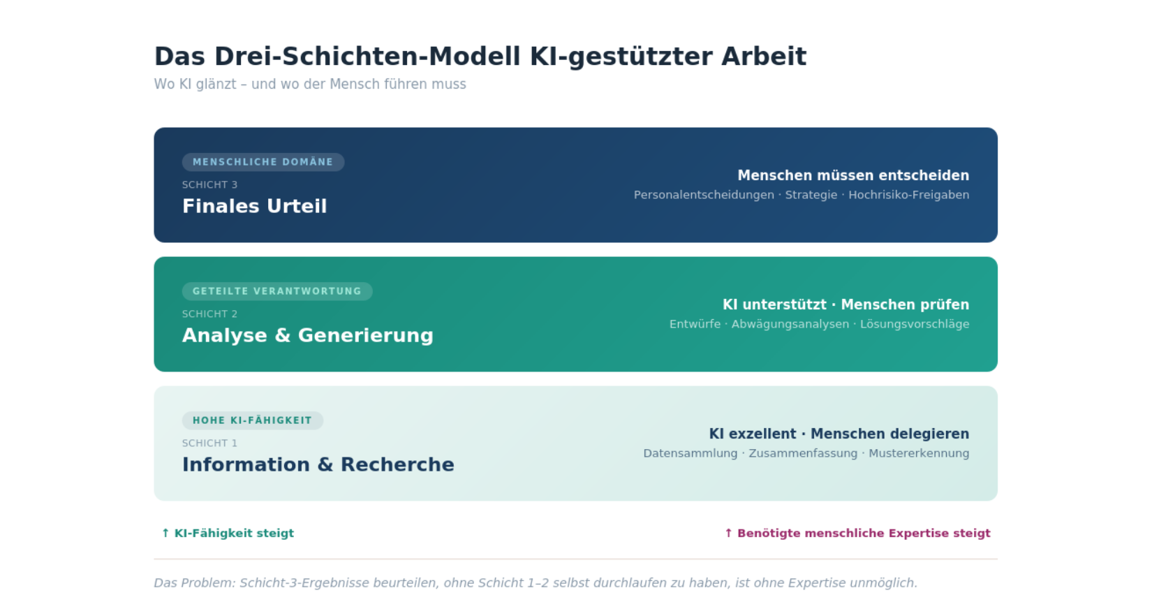 Das drei-Schichten-Modell KI