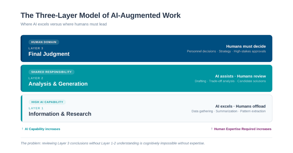 Three-Layer Model of AI-Augmented Work. Layer 1 (Information and Research): AI excels, humans offload – data gathering, summarisation, pattern extraction. Layer 2 (Analysis and Generation): AI assists, humans review – drafting, trade-off analysis, candidate solutions. Layer 3 (Final Judgement): humans must decide – personnel decisions, strategy, high-stakes approvals. AI capability increases from top to bottom, required human expertise increases from bottom to top. The problem: reviewing Layer 3 conclusions without Layer 1-2 understanding is cognitively impossible without expertise.