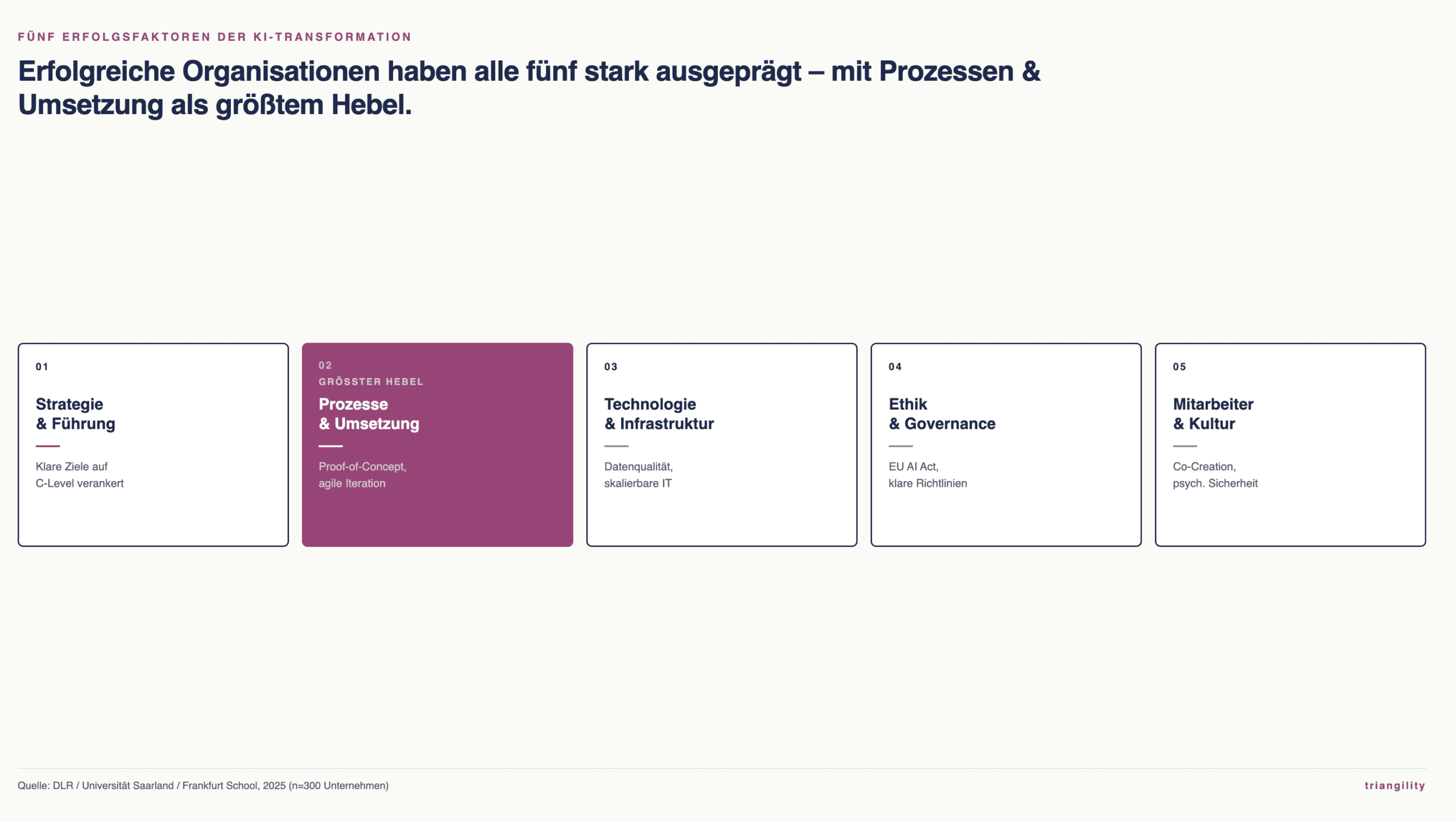 Infografik zu den fünf Erfolgsfaktoren der KI-Transformation laut DLR-Studie 2025: Strategie & Führung, Prozesse & Umsetzung (in Magenta als größter Hebel hervorgehoben), Technologie & Infrastruktur, Ethik & Governance sowie Mitarbeiter & Kultur.
