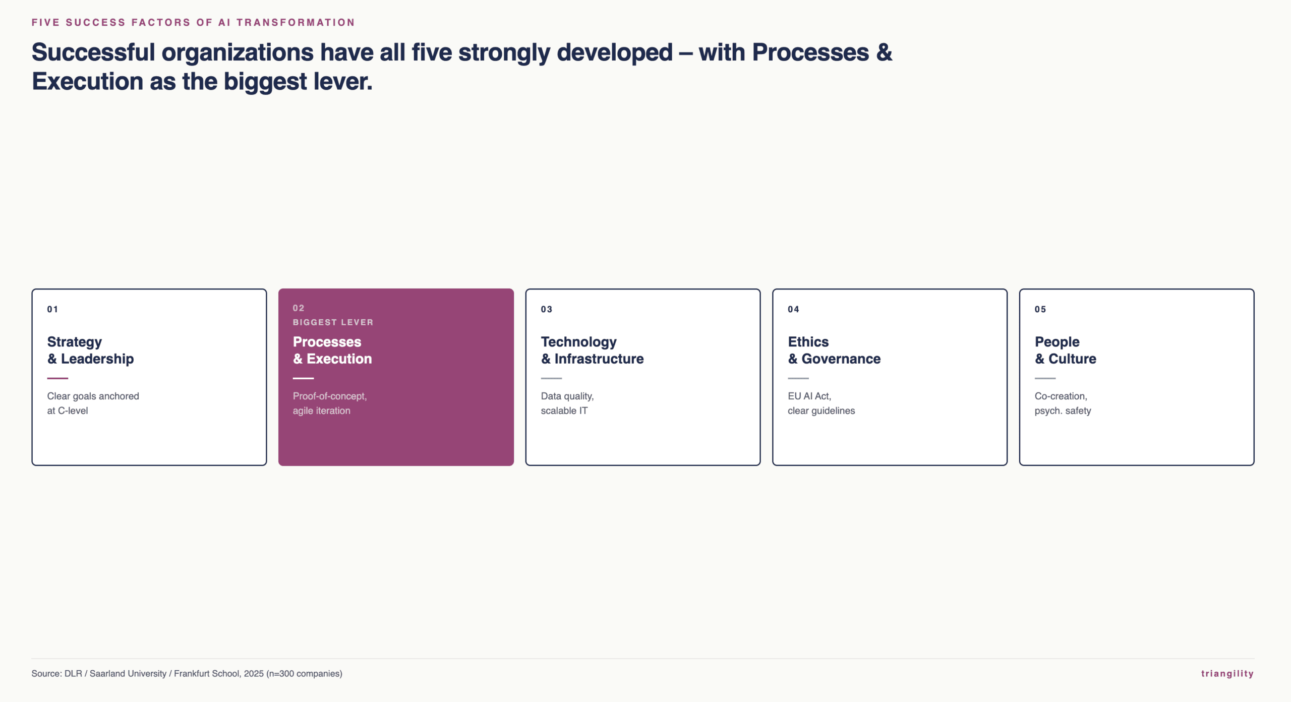 Infographic showing the five success factors of AI transformation according to the 2025 DLR study: Strategy & Leadership, Processes & Execution (highlighted in magenta as the biggest lever), Technology & Infrastructure, Ethics & Governance, and People & Culture.