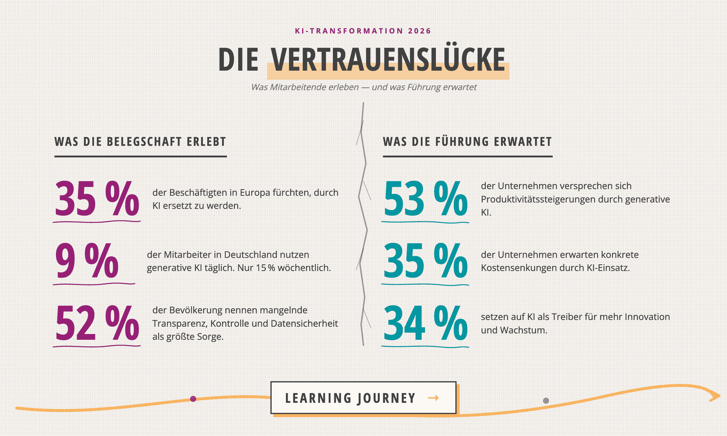 Zweispaltige Infografik im handgezeichneten triangility-Stil mit Papier-Hintergrund und einem gezackten Riss in der Mitte. Linke Spalte „Was die Belegschaft erlebt" (Purple): 35 % der Beschäftigten in Europa fürchten, durch KI ersetzt zu werden (EY 2025). 9 % der Mitarbeiter in Deutschland nutzen generative KI täglich, nur 15 % wöchentlich (Bitkom 2025). 52 % der Bevölkerung nennen mangelnde Transparenz, Kontrolle und Datensicherheit als größte Sorge (Bitkom 2025). Rechte Spalte „Was die Führung erwartet" (Teal): 53 % der Unternehmen versprechen sich Produktivitätssteigerungen durch generative KI. 35 % erwarten konkrete Kostensenkungen. 34 % setzen auf KI als Treiber für Innovation und Wachstum (Deloitte KI-Studie 2025). Am unteren Bildrand verbindet ein orangefarbener, gestrichelter Pfad beide Seiten zu einem Wegweiser „Learning Journey".