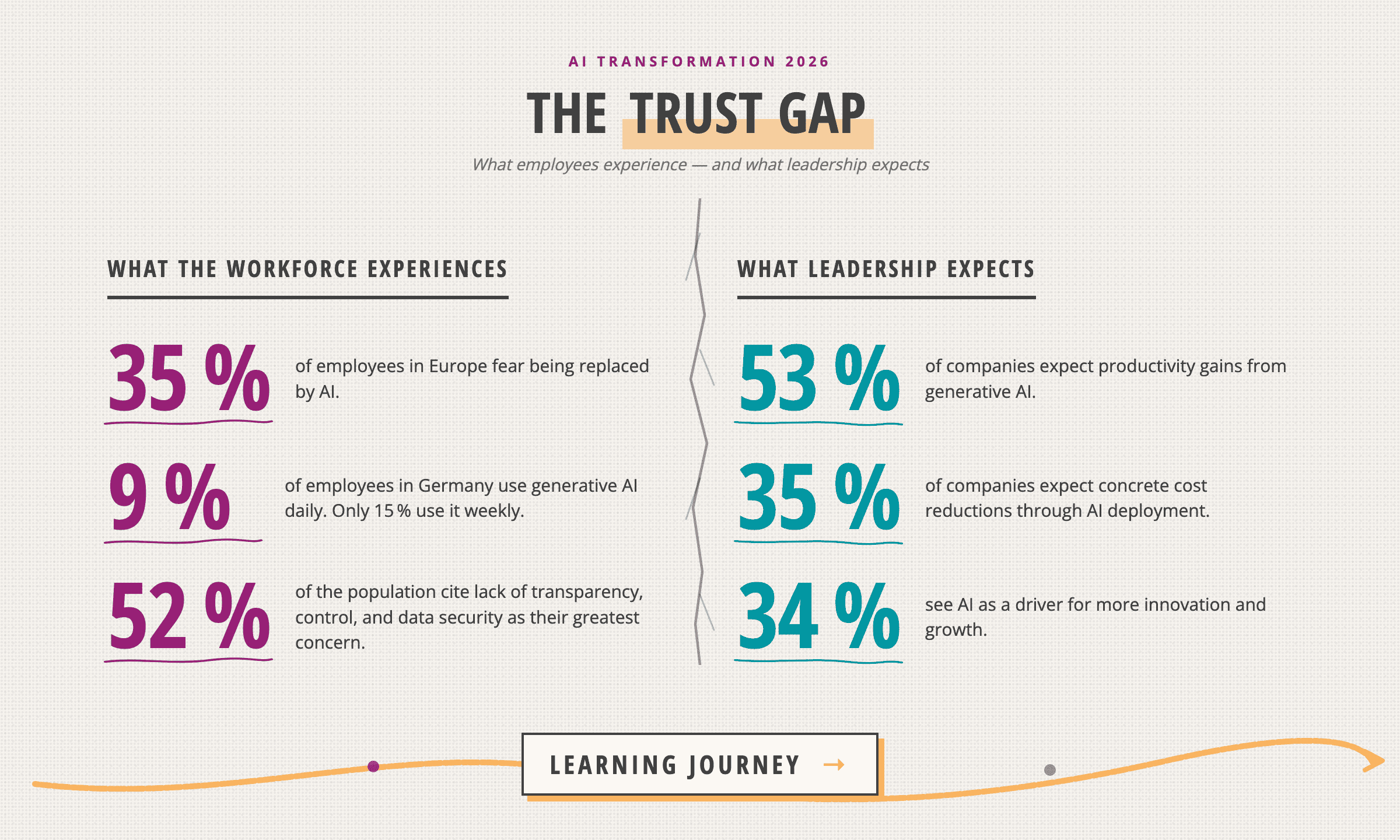 graphic the AI trust gap